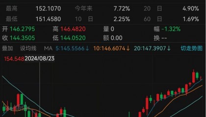 狂跌！交易员：“正在走上危险的道路”