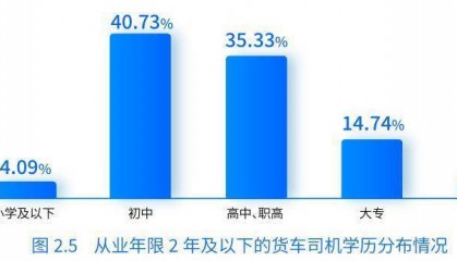 《数字货运平台司机就业与收入研究报告》发布：女性比例增加、学历水平提高，每月净收入均值1.2万