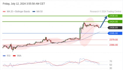 每日策略：07/12 外汇黄金原油行情分析