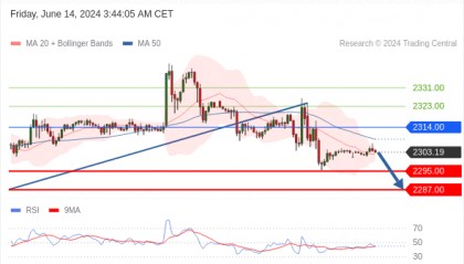 每日策略：06/14 外汇黄金原油行情分析
