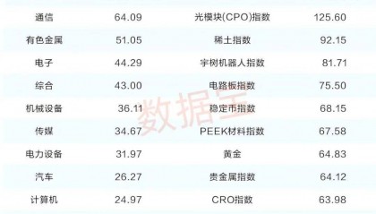 科技股成市场最强主线，后市行情如何演绎
