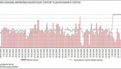 美制裁后，俄外汇交易几乎100%以人民币结算