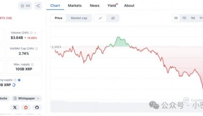 山寨币鲸鱼动向：XRP、Solana、Dogecoin 走势分化，Chainlink 领涨！