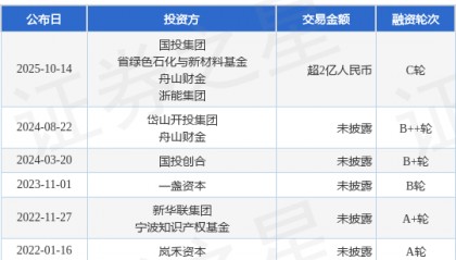 【投融资动态】糖能科技C轮融资，融资额超2亿人民币，投资方为国投集团、省绿色石化与新材料基金等