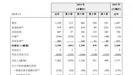 大赚2190亿港元，香港外汇基金最新投资数据出炉