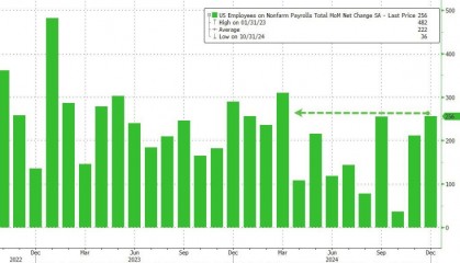 大超预期！美国12月非农新增就业25.6万人，失业率降至4.1%
