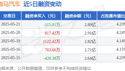 海马汽车：5月21日融资买入1183.56万元，融资融券余额2.89亿元
