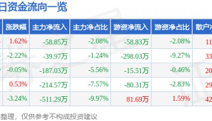 股票行情快报：致欧科技（301376）2月19日主力资金净卖出58.85万元