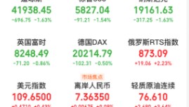 美股遭遇重挫！三大股指跌幅均超1.5%，12月非农数据大超预期，美联储政策预期转变