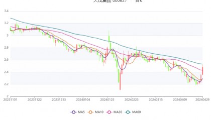 天茂集团：2024年第一季度亏损8987.66万元