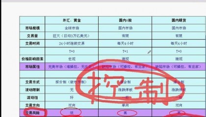 大家对股票.外汇.基金.房地产.期货投资有什么看法呢？