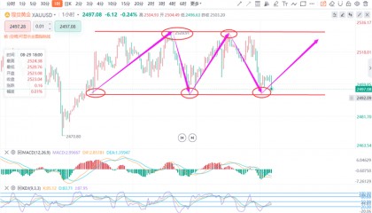 喻学君：周一最新黄金原油操作建议，外汇黄金原油涨跌分析解套