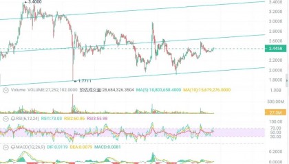XRP与Solana巅峰对决：XRP剑指2.50美元，Solana狂飙7%刷新纪录！