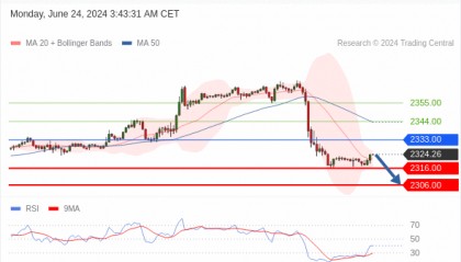每日策略：06/24 外汇黄金原油行情分析