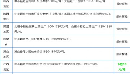 跌！今日尿素价格跌多少？！5月23日国内尿素价格行情 速查！