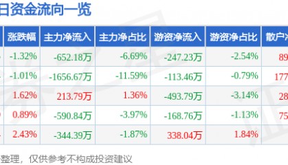 股票行情快报：新力金融（600318）4月3日主力资金净卖出652.18万元