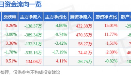 股票行情快报：帝欧家居（002798）2月19日主力资金净卖出138.37万元