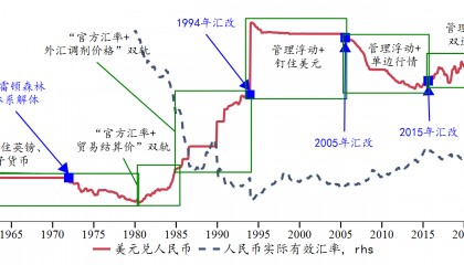 风雨三十年：我国外汇市场发展与汇率市场化改革