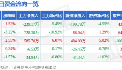 股票行情快报：欧晶科技（001269）2月19日主力资金净卖出239.17万元