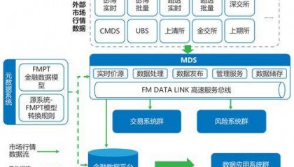 ​金融市场行情数据服务平台建设实践