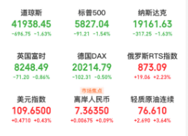 美股遭遇重挫！三大股指跌幅均超1.5%，12月非农数据大超预期，美联储政策预期转变