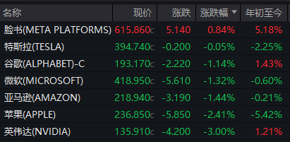 美股遭遇重挫！三大股指跌幅均超1.5%，12月非农数据大超预期，美联储政策预期转变