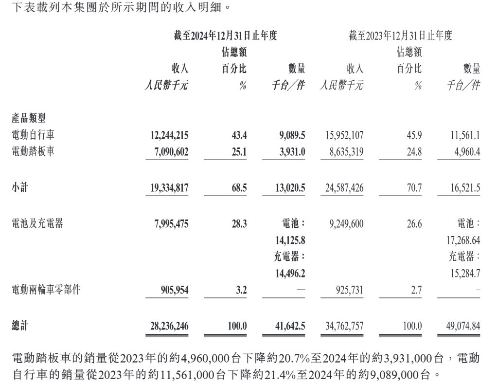 雅迪，要被九号超车了