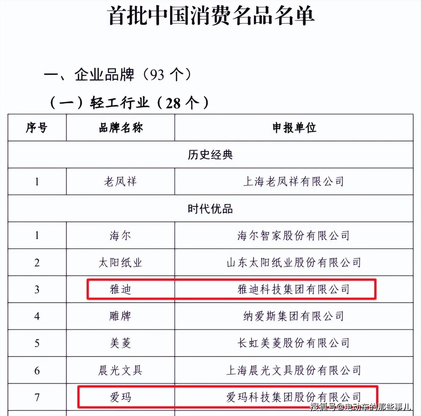国家认证！雅迪、爱玛入选“中国消费名品”，给车主带来4大影响
