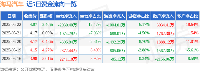股票行情快报：海马汽车（000572）5月22日主力资金净卖出2030.40万元