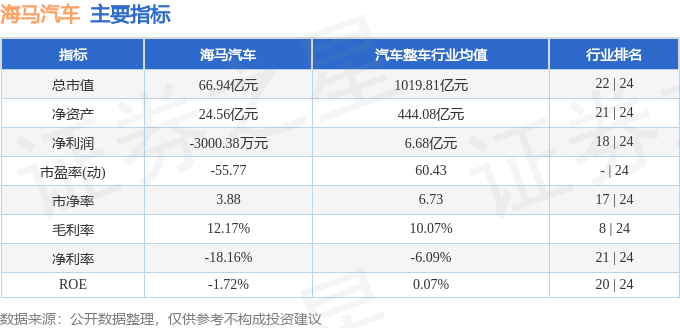 股票行情快报：海马汽车（000572）5月22日主力资金净卖出2030.40万元