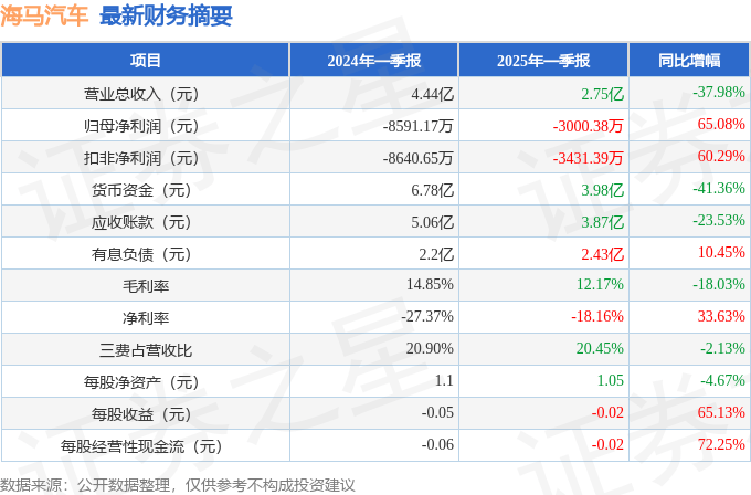 海马汽车（000572）2025年一季报简析：亏损收窄