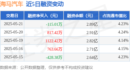 海马汽车：5月21日融资买入1183.56万元，融资融券余额2.89亿元