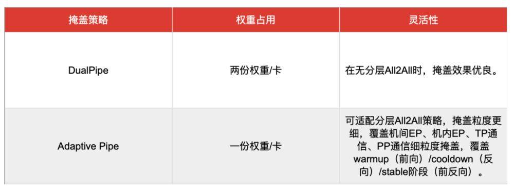 大模型训练，一半时间在摸鱼？