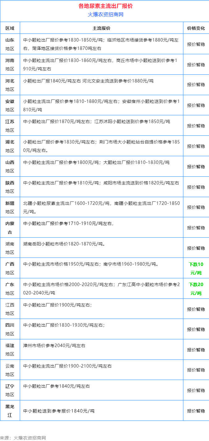 跌！今日尿素价格跌多少？！5月23日国内尿素价格行情 速查！
