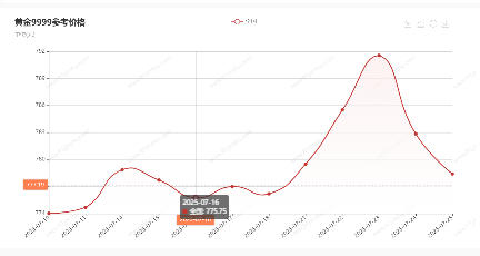 金价继续回落！今日黄金价格行情（2025年7月25日）