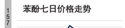 潜江苯酚销售报价「苯酚」公司「苯酚」价格行情7日「苯酚」今日