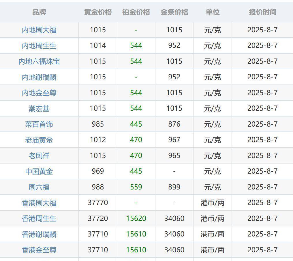 今日黄金继续上涨！冲破3400美元！今日最新价格（附金店价格表）