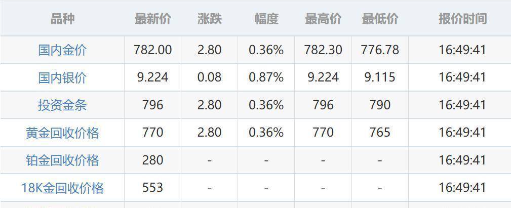 今日黄金继续上涨！冲破3400美元！今日最新价格（附金店价格表）