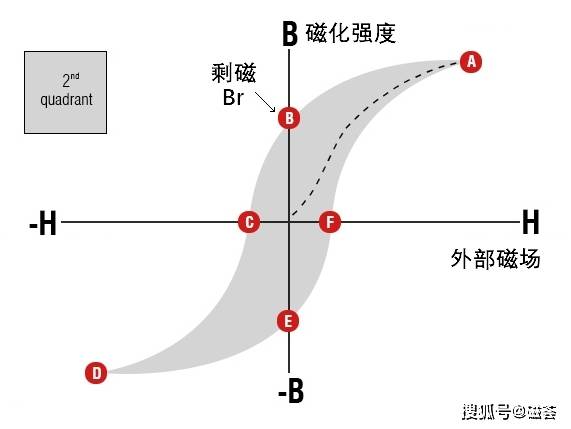 剩磁是什么意思？