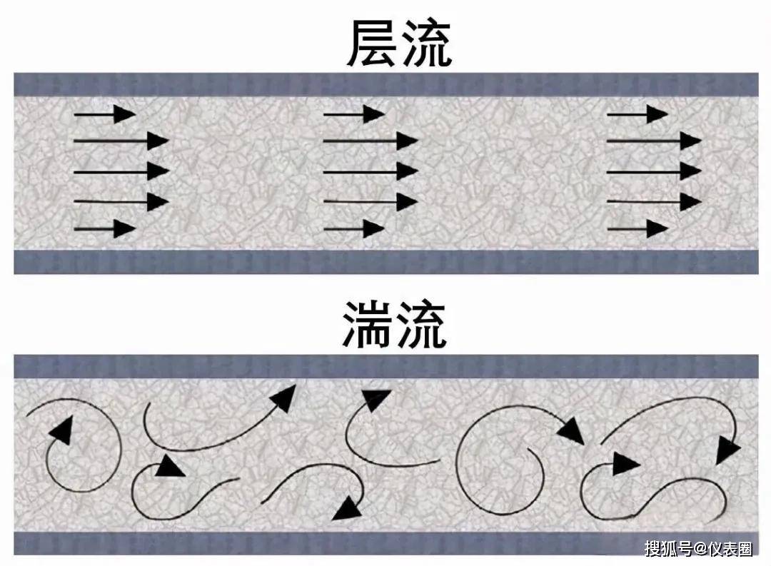 仪表词典 | 什么是雷诺数？什么是层流？什么是湍流？