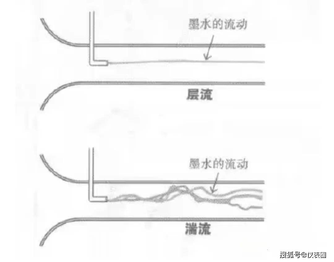 仪表词典 | 什么是雷诺数？什么是层流？什么是湍流？
