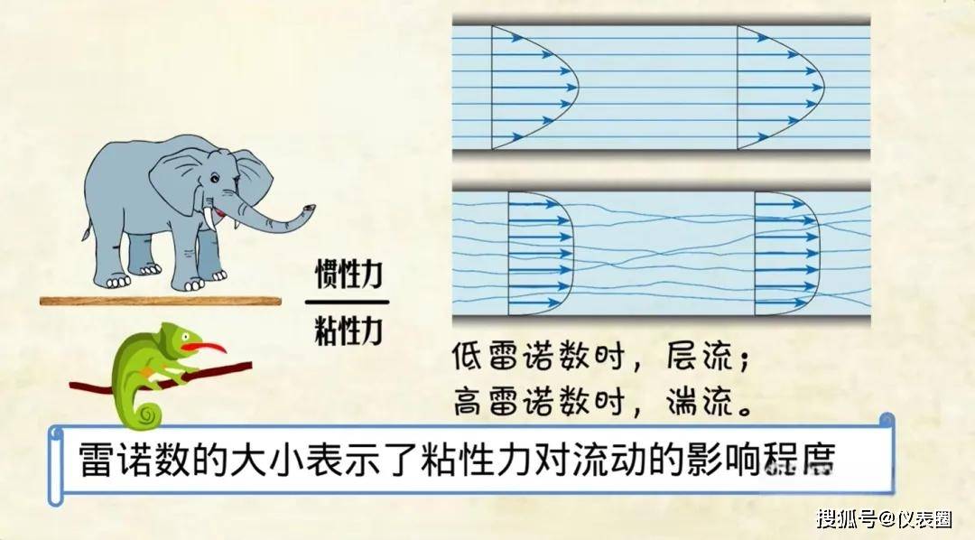 仪表词典 | 什么是雷诺数？什么是层流？什么是湍流？