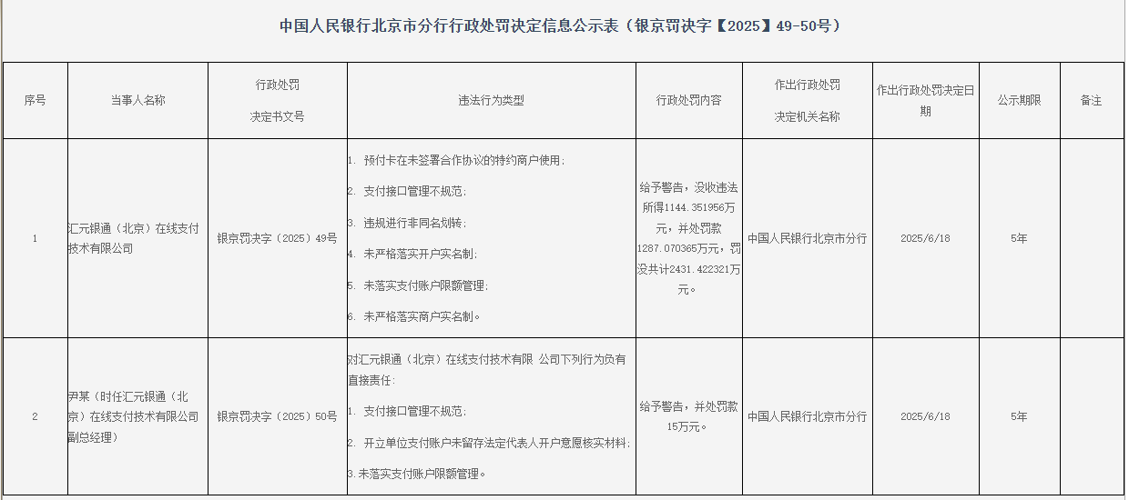 支付接口管理不规范！汇元银通被罚没2431万元