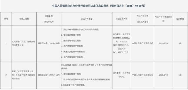 因支付接口管理不规范等，汇元银通被央行北京分行罚没2431万元