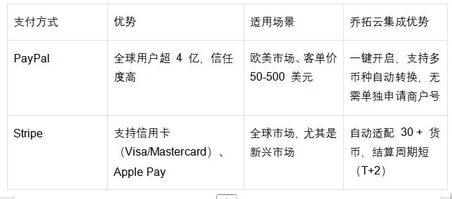 跨境支付接口怎么选？PayPal + Stripe 集成指南与合规要点