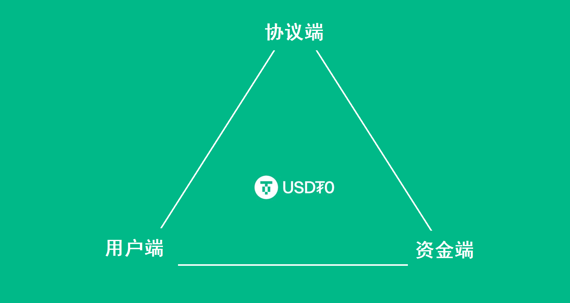 稳定币的范式迁移：Berachain 与 USDT0 打造的资本效率新格局