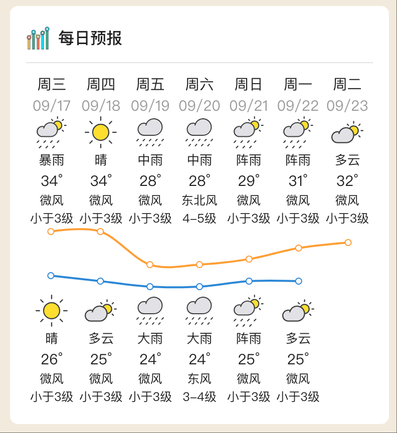 台风“米娜”即将生成,将给惠州带来风雨
