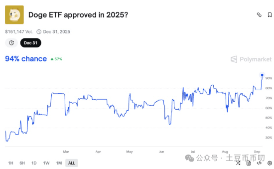 狗狗币ETF获批概率飙至94%!DOGE价格会回升吗?