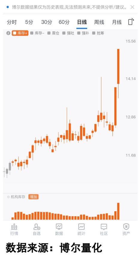 外资悄悄加仓,现在还能上车吗?