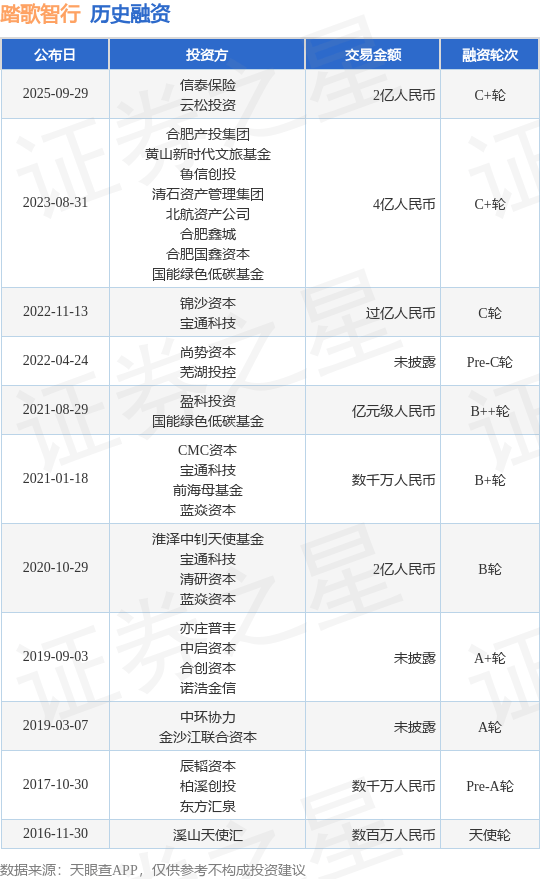 【投融资动态】踏歌智行C+轮融资,融资额2亿人民币,投资方为信泰保险、云松投资等